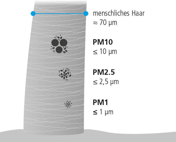 Particle size comparison – ISO 16890 PM spectrum