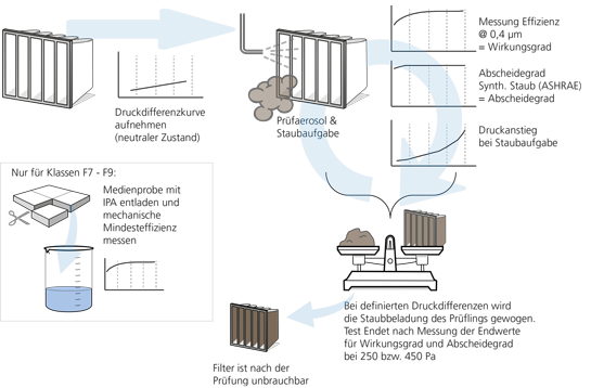 EN 779 test procedure schematic