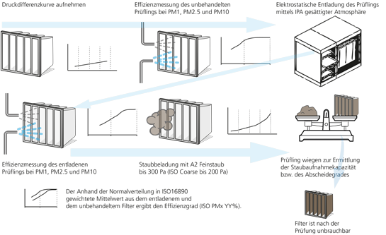 ISO 16890 air filter test procedure schematic